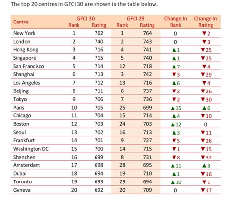 world financial center ranking|The Global Financial entres Index 35 .